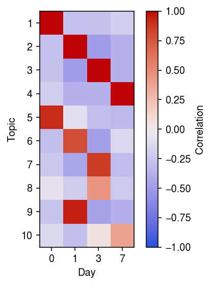 ipsc-cm-day-topic-corr.png