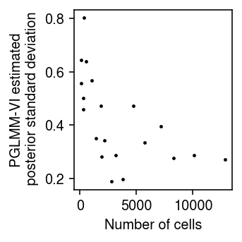 pglmm-vi-psd-vs-n-cells.png