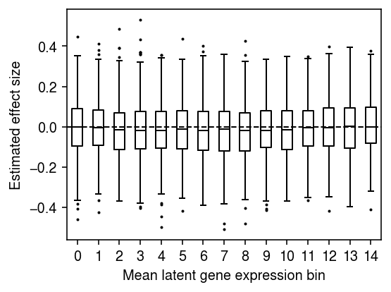 null-covariate-effect-by-mean-equal-bins.png