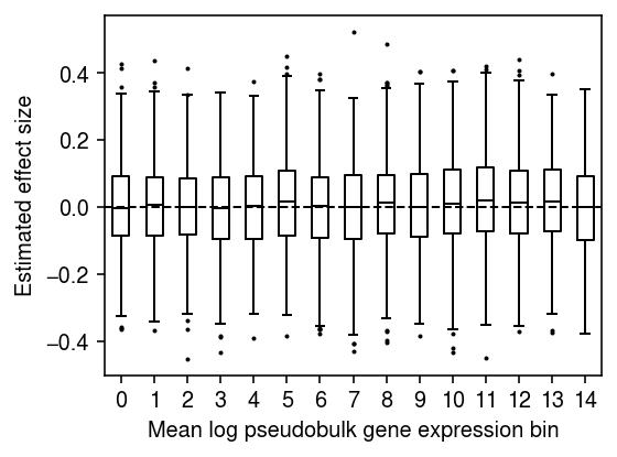 null-covariate-effect-by-pseudobulk-mean-equal-bins.png