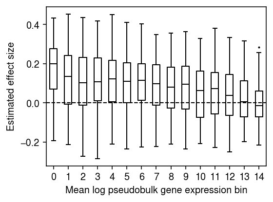 size-covariate-effect-by-pseudobulk-mean-equal-bins.png