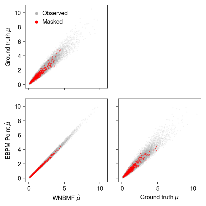 Weighted Negative Binomial Matrix Factorization